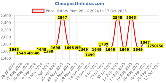firstcry.com Little Olive Pluto Scooter with LED Lights on Wheels and Adjustable Height - Red little olive Price History Graph from 26 Jul 2024 to 17 Oct 2025