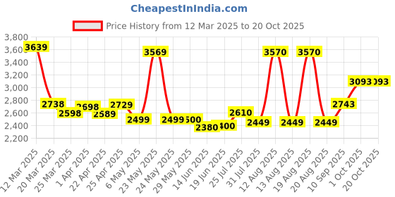 firstcry.com Little Olive Premium Tricycle With Canopy & Front Storage Basket - Black little olive Price History Graph from 12 Mar 2025 to 18 Oct 2025