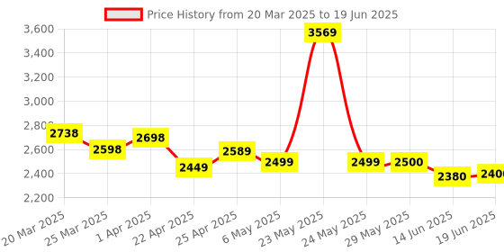 firstcry.com Little Olive Premium Tricycle With Canopy & Front Storage Basket - Blue little olive Price History Graph from 20 Mar 2025 to 19 Jun 2025