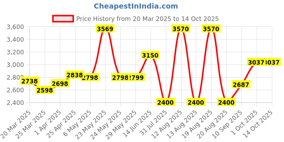 firstcry.com Little Olive Premium Tricycle With Canopy & Front Storage Basket - Light Blue little olive Price History Graph from 20 Mar 2025 to 14 Oct 2025