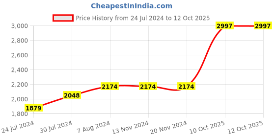 firstcry.com Little Olive The Most Advanced 5 in 1 Baby Cycle  Mini Marvel Tricycle with Adjustable Parent Handle - Red little olive Price History Graph from 24 Jul 2024 to 12 Oct 2025