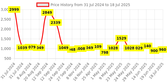 firstcry.com Little Olive Tikes 4 Level Height Adjustable Scooter with LED Lights - Blue little olive Price History Graph from 31 Jul 2024 to 19 Jun 2025