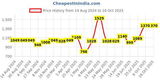 firstcry.com Little Olive Tikes 4 Level Height Adjustable Scooter with LED Lights - Purple little olive Price History Graph from 14 Aug 2024 to 16 Oct 2025