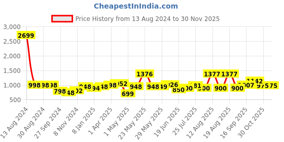 firstcry.com Little Olive Tikes Foldable Scooter 4 Level Height PU Wheels with Brake - Black little olive Price History Graph from 13 Aug 2024 to 28 Nov 2025