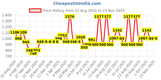 firstcry.com Little Olive Tikes Foldable Scooter 4 Level Height PU Wheels with Brake - Blue little olive Price History Graph from 22 Aug 2024 to 23 Nov 2025