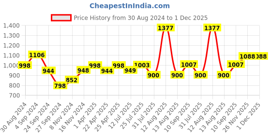 firstcry.com Little Olive Tikes Foldable Scooter 4 Level Height PU Wheels with Brake - Pink little olive Price History Graph from 30 Aug 2024 to 1 Dec 2025