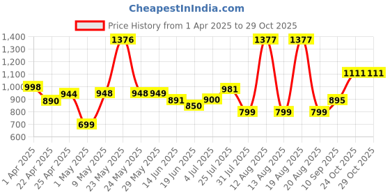 firstcry.com Little Olive Tikes Foldable Scooter 4 Level Height PU Wheels with Brake - Purple little olive Price History Graph from 1 Apr 2025 to 29 Oct 2025