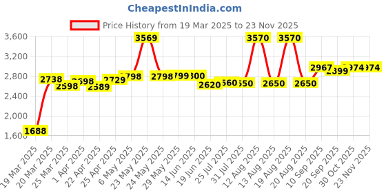 firstcry.com Little Olive Tricycle With Canopy & Front Back Storage Basket - Black & Pink little olive Price History Graph from 19 Mar 2025 to 22 Nov 2025
