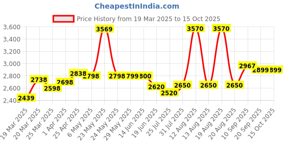 firstcry.com Little Olive Tricycle With Canopy & Front Back Storage Basket-Sea Green little olive Price History Graph from 19 Mar 2025 to 14 Oct 2025