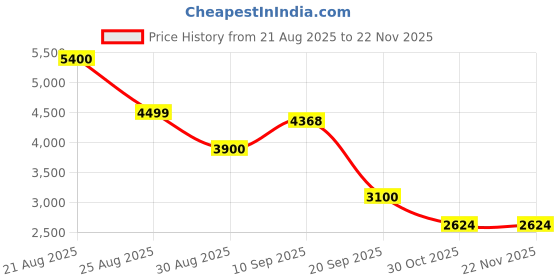 firstcry.com Little Olive TurboTrek 3in1 Kids Tricycle With Pedals & Push Handle | Stylish Ride - Grey & Black little olive Price History Graph from 21 Aug 2025 to 22 Nov 2025