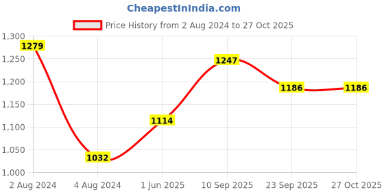 firstcry.com little ones Little One's 4 Plastic Shelves Baby Foldable Wardrobe - Blue little ones Price History Graph from 2 Aug 2024 to 27 Oct 2025