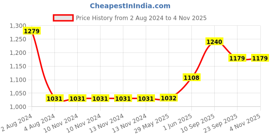 firstcry.com little ones Little One's  4 Plastic Shelves Baby Foldable Wardrobe - Blue little ones Price History Graph from 2 Aug 2024 to 2 Nov 2025