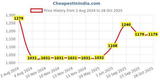firstcry.com little ones Little One's  4 Plastic Shelves Baby Foldable Wardrobe - Blue little ones Price History Graph from 2 Aug 2024 to 28 Oct 2025
