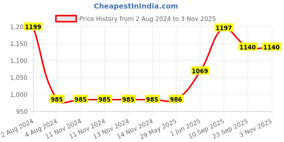 firstcry.com little ones Little One's   4 Plastic Shelves Baby Wardrobe Toy Organizer - Red little ones Price History Graph from 2 Aug 2024 to 2 Nov 2025