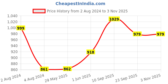 firstcry.com little ones Little One's   4 Shelves Baby Foldable Wardrobe   Aquatic Blue little ones Price History Graph from 2 Aug 2024 to 2 Nov 2025