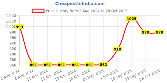 firstcry.com little ones Little One's   4 Shelves Baby Foldable Wardrobe   Jungle Blue little ones Price History Graph from 2 Aug 2024 to 28 Oct 2025