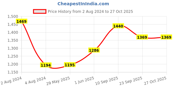 firstcry.com little ones Little One's   5 Plastic Shelves Baby Foldable Baby Unbreakable Material (Plastic Structure)  Jungle Blue little ones Price History Graph from 2 Aug 2024 to 26 Oct 2025