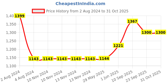 firstcry.com little ones Little One's   5 Shelves Baby Foldable Wardrobe   Aquatic Red little ones Price History Graph from 2 Aug 2024 to 30 Oct 2025