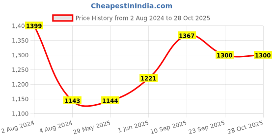 firstcry.com little ones Little One's   5 Shelves Baby Foldable Wardrobe   Jungle Red little ones Price History Graph from 2 Aug 2024 to 28 Oct 2025