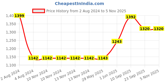 firstcry.com little ones Little One's   6 Plastic Shelves Baby Wardrobe Toy Organizer   Aquatic Red   TB6 FR little ones Price History Graph from 2 Aug 2024 to 2 Nov 2025