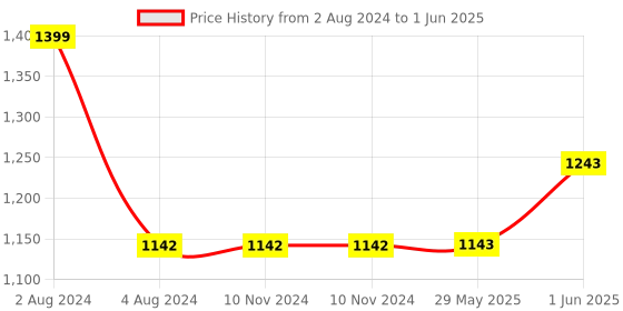 firstcry.com little ones Little One's   6 Plastic Shelves Baby Wardrobe Toy Organizer   Jungle Red   TB6 AR little ones Price History Graph from 2 Aug 2024 to 1 Jun 2025