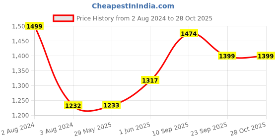 firstcry.com little ones Little One's   6 Shelves Baby Foldable Wardrobe   Jungle Blue little ones Price History Graph from 2 Aug 2024 to 28 Oct 2025