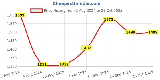 firstcry.com little ones Little One's   7 Shelves Baby Foldable Wardrobe   Aquatic Red little ones Price History Graph from 2 Aug 2024 to 28 Oct 2025