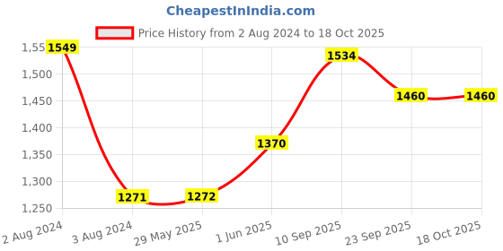 firstcry.com little ones Little One's   6 Plastic Shelves Foldable Baby Storage Box Unbreakable Material (Plastic Structure)  Aquatic Red little ones Price History Graph from 2 Aug 2024 to 17 Oct 2025