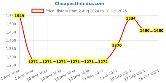firstcry.com little ones Little One's   6 Plastic Shelves Foldable Baby Storage Box Unbreakable Material (Plastic Structure)  Jungle Red little ones Price History Graph from 2 Aug 2024 to 18 Oct 2025