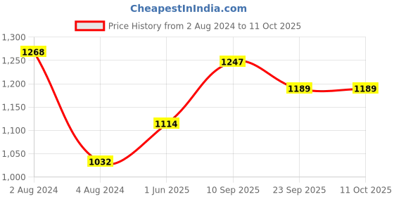 firstcry.com little ones Little One's Multipurpose 4 Plastic Shelf Storage Rack- White little ones Price History Graph from 2 Aug 2024 to 10 Oct 2025