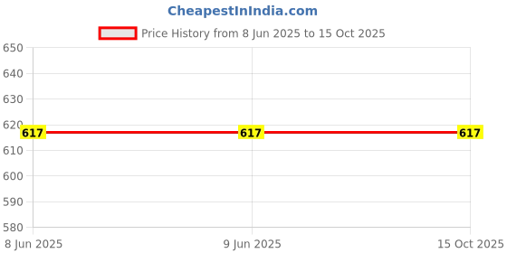 firstcry.com Little Palz Checked Foil Embroidered Mojaris - Golden little palz Price History Graph from 8 Jun 2025 to 15 Oct 2025