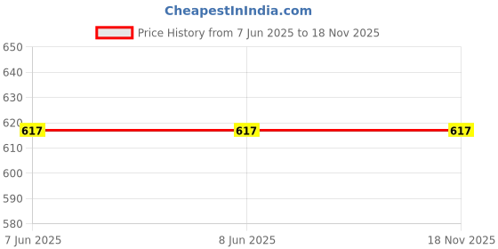 firstcry.com Little Palz Ethnic Motif Foil Embroidered Mojaris - Golden little palz Price History Graph from 7 Jun 2025 to 17 Nov 2025