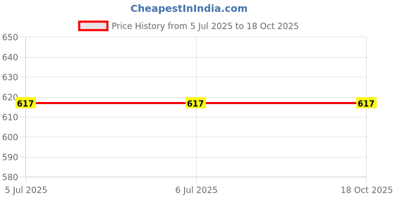firstcry.com Little Palz Floral Embroidered & Sequins Embellished Mojaris - Green little palz Price History Graph from 5 Jul 2025 to 18 Oct 2025