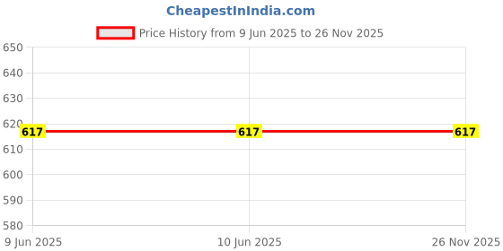 firstcry.com Little Palz Floral Embroidered & Sequins Embellished Mojaris - Grey little palz Price History Graph from 9 Jun 2025 to 25 Nov 2025