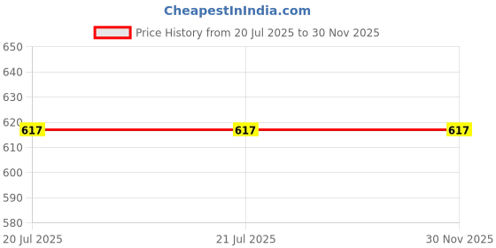 firstcry.com Little Palz Floral Embroidered & Sequins Embellished Mojaris - Yellow little palz Price History Graph from 20 Jul 2025 to 28 Nov 2025