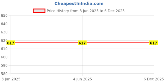 firstcry.com Little Palz Floral Shaped Sequins Embellished Mojaris - Golden little palz Price History Graph from 3 Jun 2025 to 5 Dec 2025