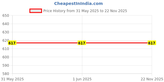 firstcry.com Little Palz Geometric Embroidered Mojaris - Maroon little palz Price History Graph from 31 May 2025 to 21 Nov 2025