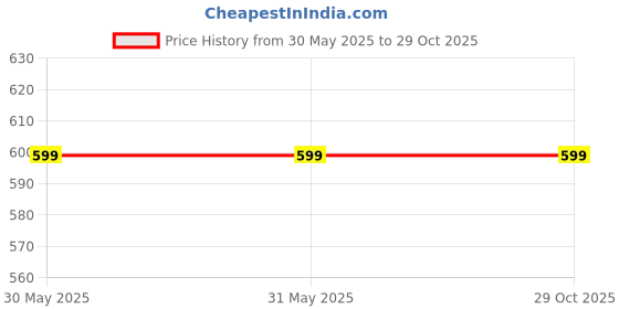 firstcry.com Little Palz Intricate Weave Self Textured Mojaris - Brown little palz Price History Graph from 30 May 2025 to 29 Oct 2025