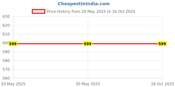 firstcry.com Little Palz Intricate Weave Self Textured Mojaris - Cream little palz Price History Graph from 29 May 2025 to 16 Oct 2025