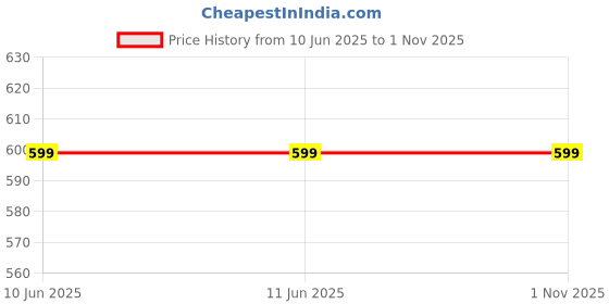 firstcry.com Little Palz Intricate Weave Self Textured Mojaris - Cream little palz Price History Graph from 10 Jun 2025 to 1 Nov 2025