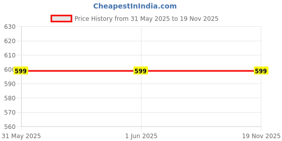 firstcry.com Little Palz Intricate Weave Self Textured Mojaris - Cream little palz Price History Graph from 31 May 2025 to 17 Nov 2025