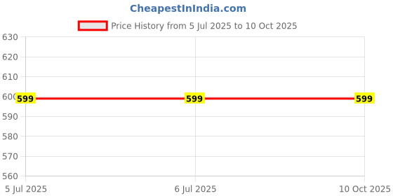 firstcry.com Little Palz Intricate Weave Self Textured Mojaris - Cream little palz Price History Graph from 5 Jul 2025 to 9 Oct 2025