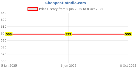 firstcry.com Little Palz Intricate Weave Self Textured Mojaris - Cream little palz Price History Graph from 5 Jun 2025 to 8 Oct 2025