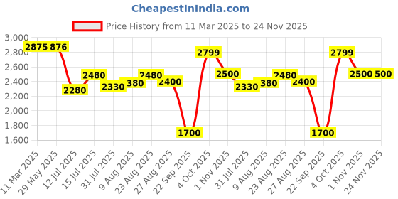 firstcry.com Little Pea 6-in-1 Removable Hip-Seat Baby Carrier Ergonomic, Adjustable,with Back Support Up to 20kg-Blue little pea Price History Graph from 11 Mar 2025 to 24 Nov 2025
