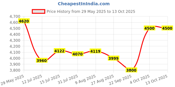 firstcry.com Little Pea Cruise Baby StrollerOne Touch Fold, 5-Point Harness, Multi-Recline 0-4 years Blue. little pea Price History Graph from 29 May 2025 to 13 Oct 2025