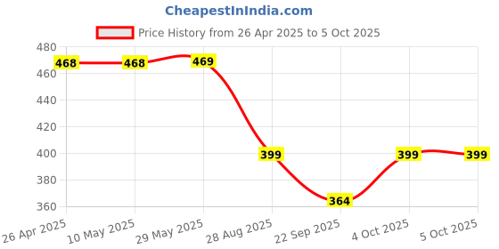 firstcry.com Little Pea Reusable & Washable Freesize Cloth DiapersLeak-Proof, Pack of 1Soft as a Nappy. little pea Price History Graph from 26 Apr 2025 to 5 Oct 2025