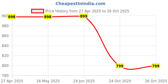 firstcry.com Little Pea Reusable & Washable Freesize Cloth DiapersLeak-Proof, Pack of 2, Soft as a Nappy little pea Price History Graph from 27 Apr 2025 to 26 Oct 2025