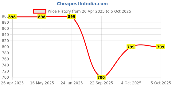 firstcry.com Little Pea Reusable & Washable Freesize Cloth DiapersLeak-Proof, Pack of 2, Soft as a Nappy. little pea Price History Graph from 26 Apr 2025 to 4 Oct 2025