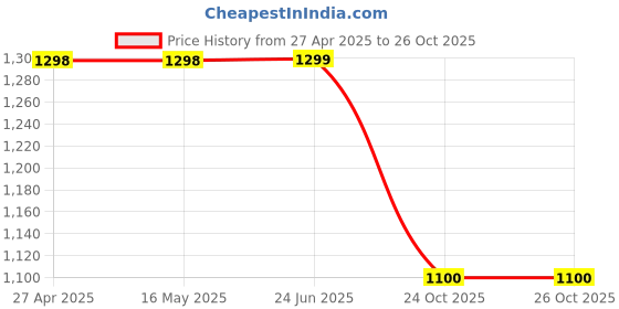 firstcry.com Little Pea Reusable & Washable Freesize Cloth DiapersLeak-Proof, Pack of 3, Soft as a Nappy little pea Price History Graph from 27 Apr 2025 to 26 Oct 2025