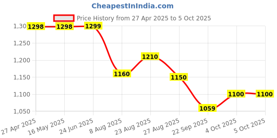 firstcry.com Little Pea Reusable & Washable Freesize Cloth DiapersLeak-Proof, Pack of 3, Soft as a Nappy little pea Price History Graph from 27 Apr 2025 to 4 Oct 2025